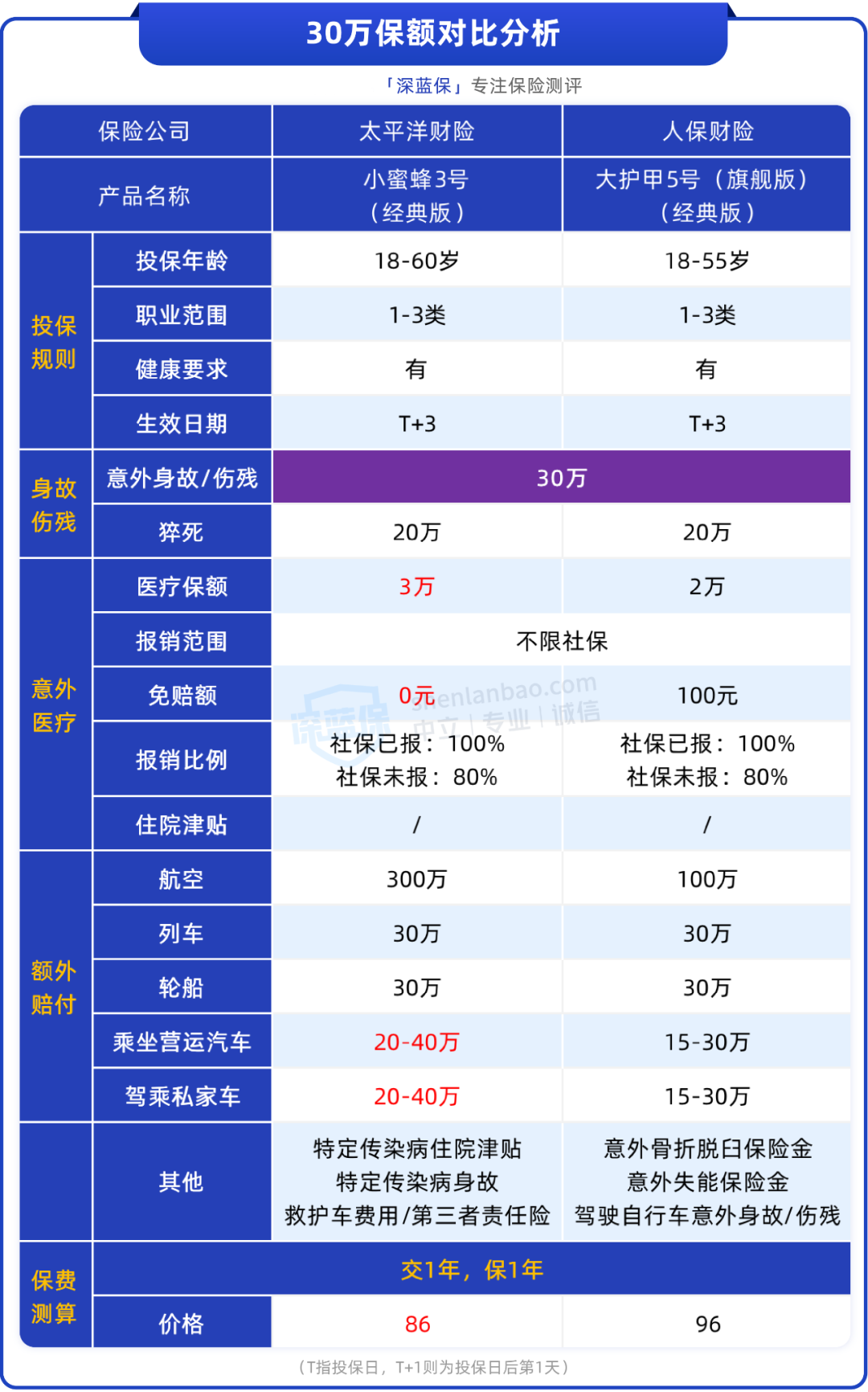 小蜜蜂3号 VS 大护甲5号，2款顶流意外险，谁更值得选？